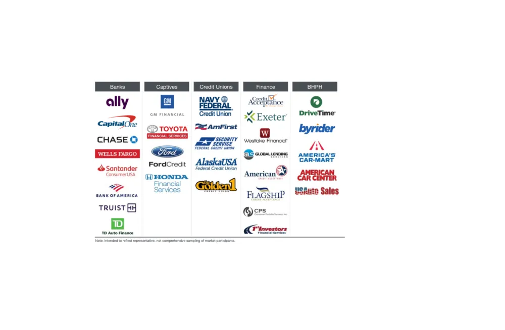 15 Auto Finance Companies In The USA